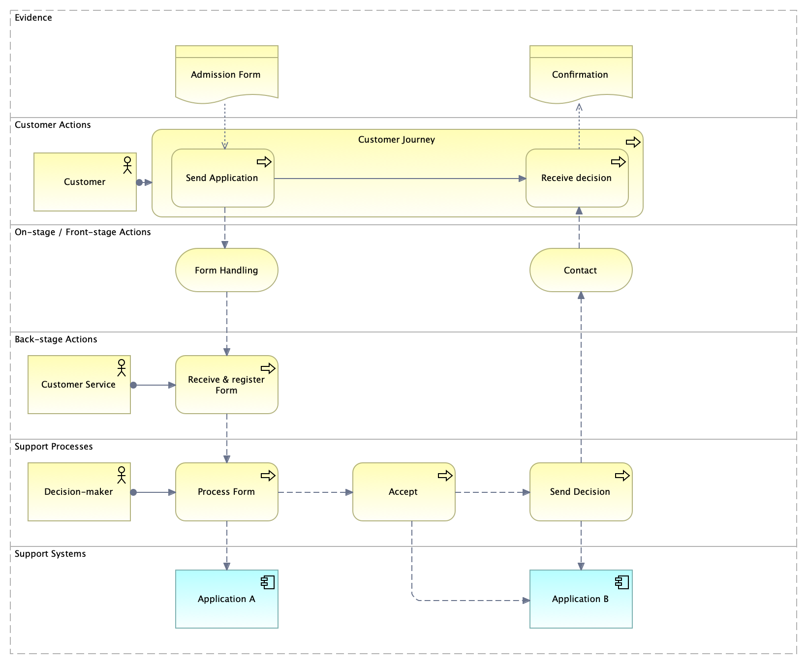 Service Blueprint Example