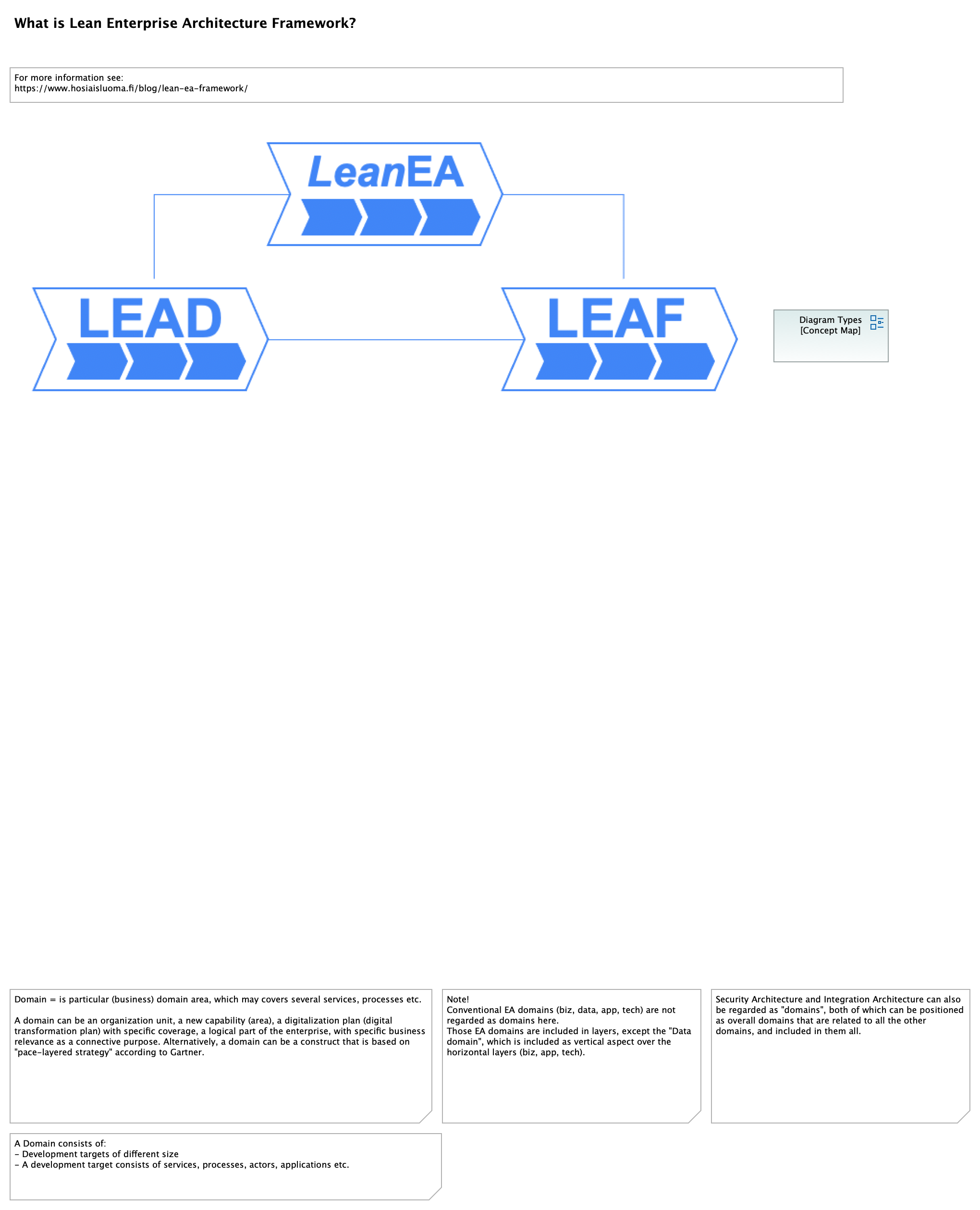 LEAF (Lean Enterprise Architecture Framework)