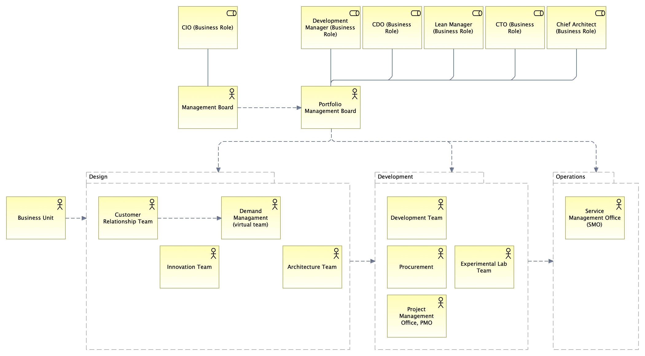 Lean EA Governance Model