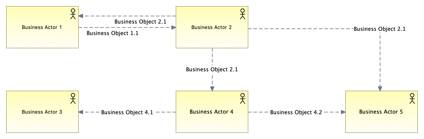 Business Actor Cooperation - Pattern