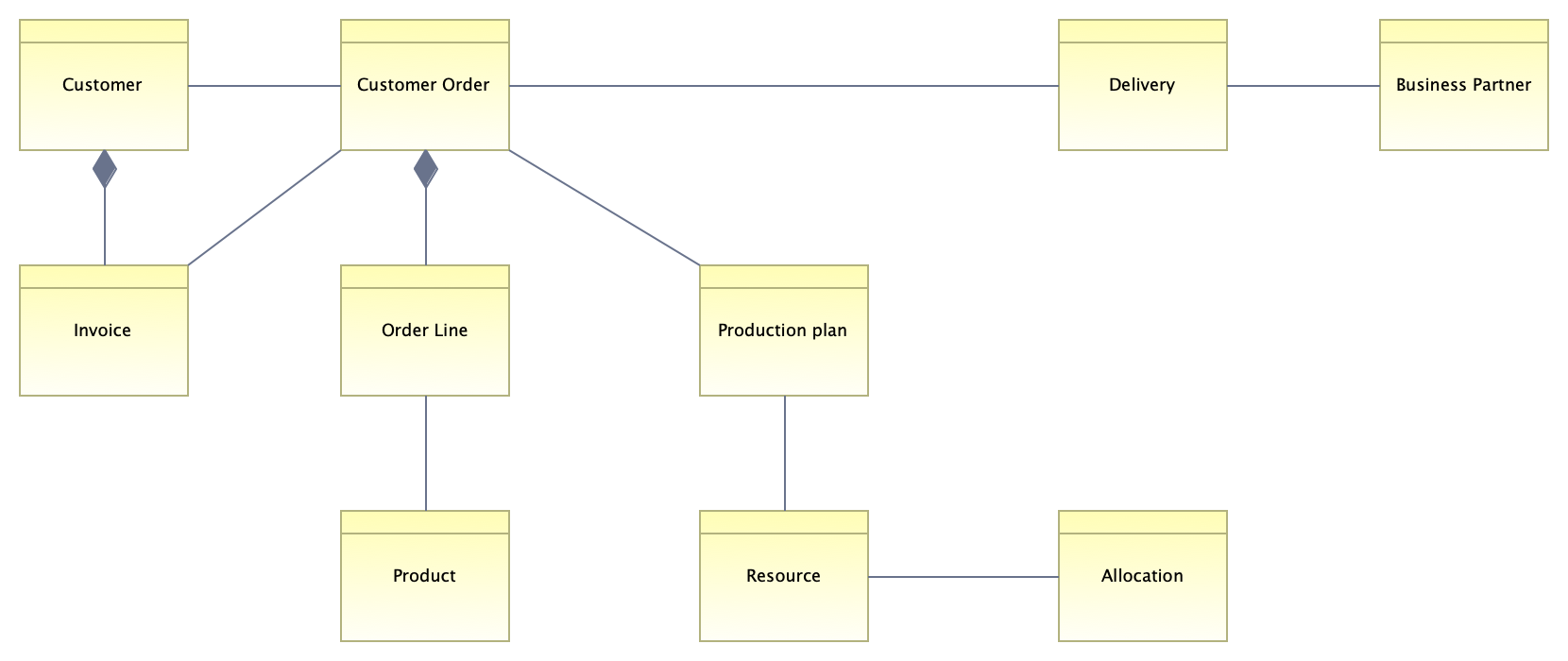 Production Unit - Conceptual Data Model