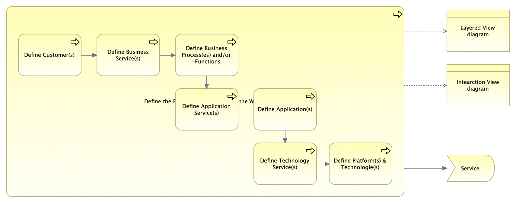 Service-Driven Approach (SDA) - Core