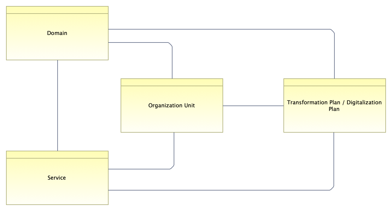 Overall conceptual model