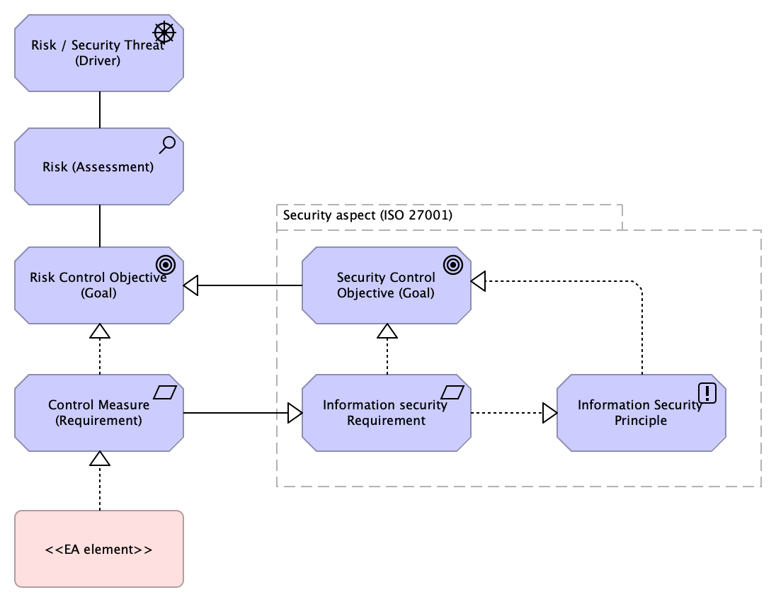 Enterprise Risk Management (pattern)