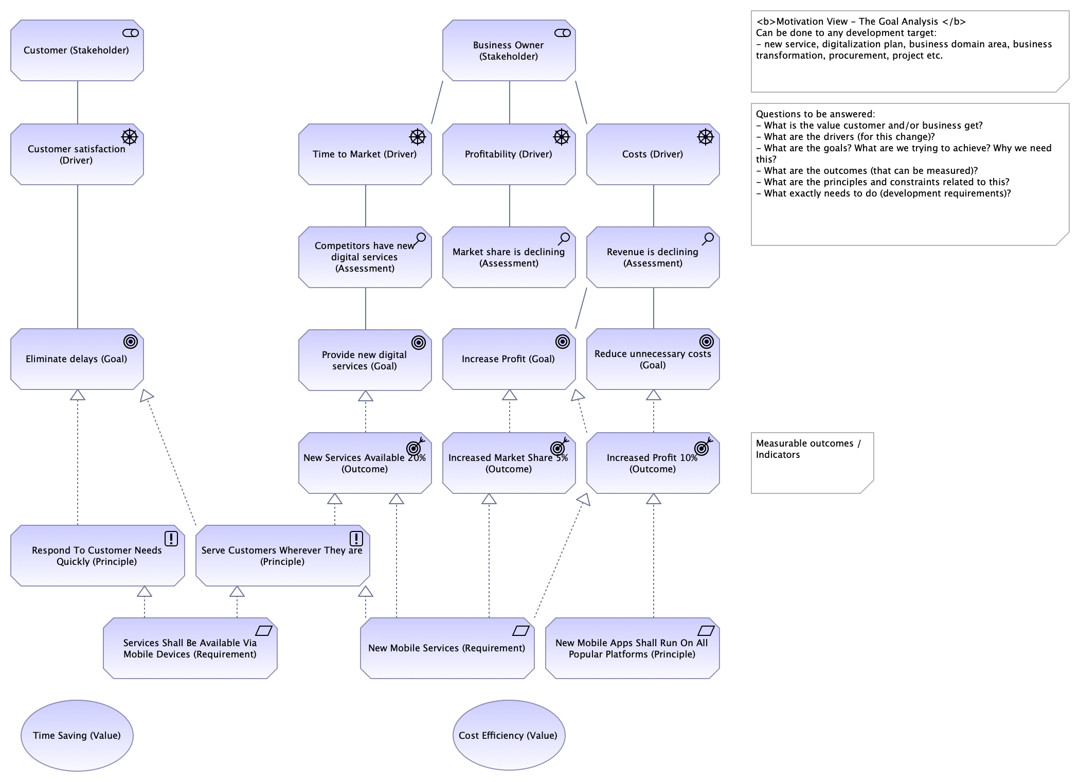 Motivation View (example)