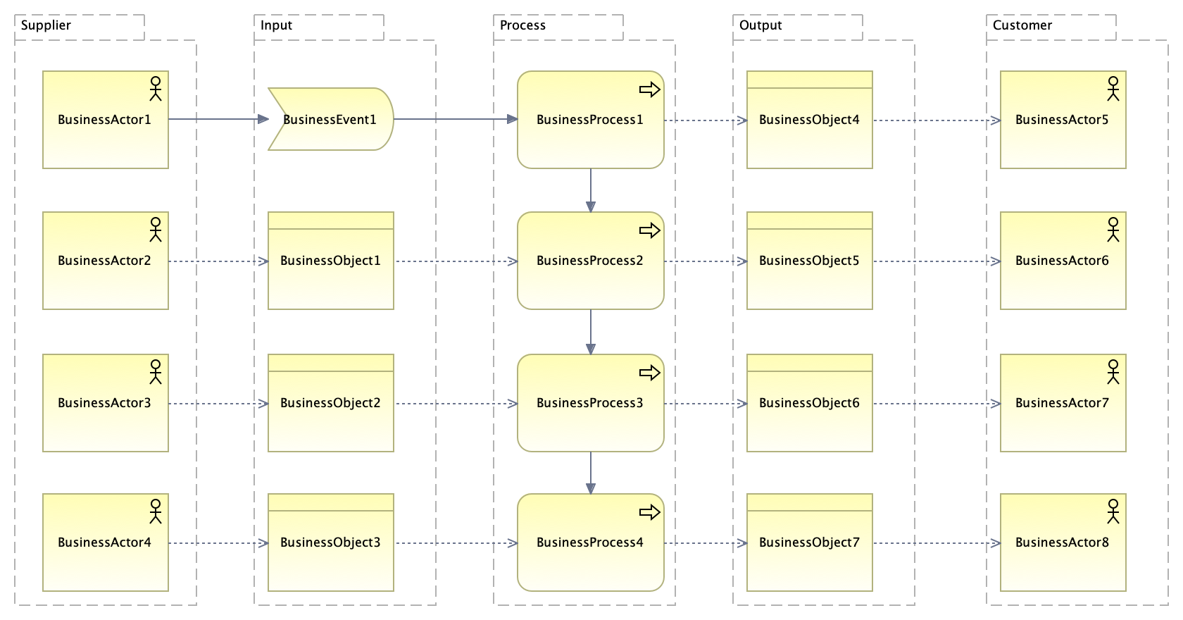 SIPOC (pattern) 2