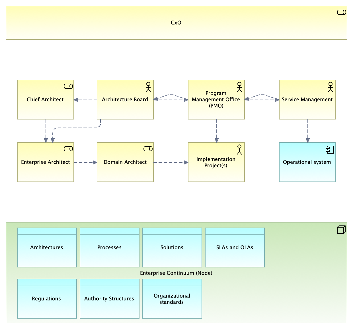 Governance Model