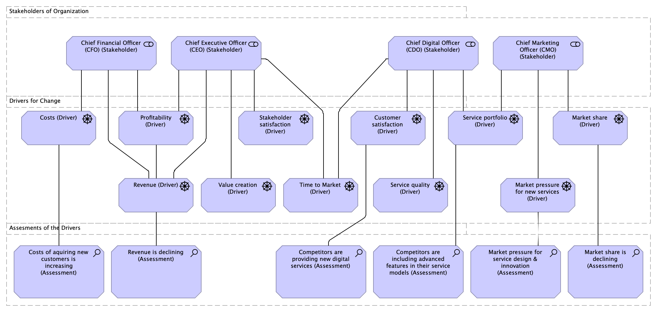 Stakeholder Analysis View