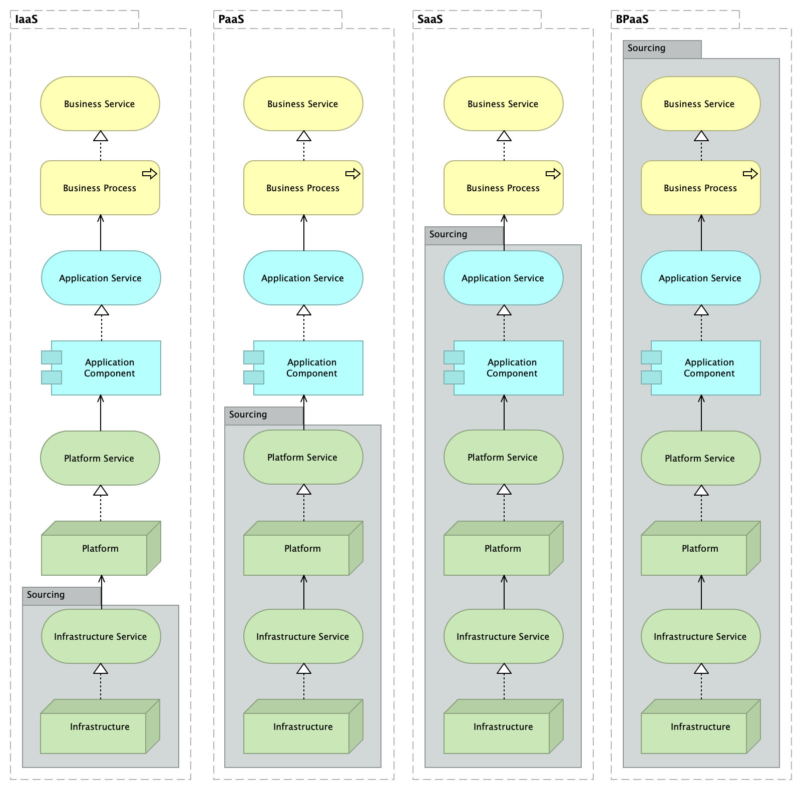 Cloud Service Models View