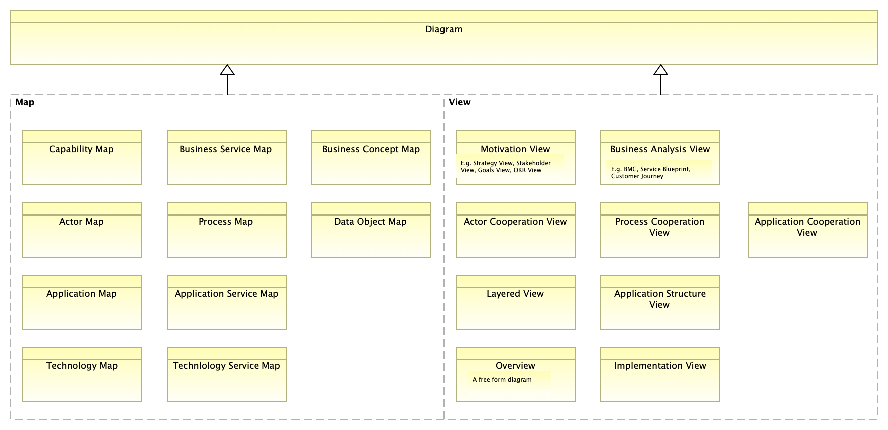 Diagram Types [Concept Map]