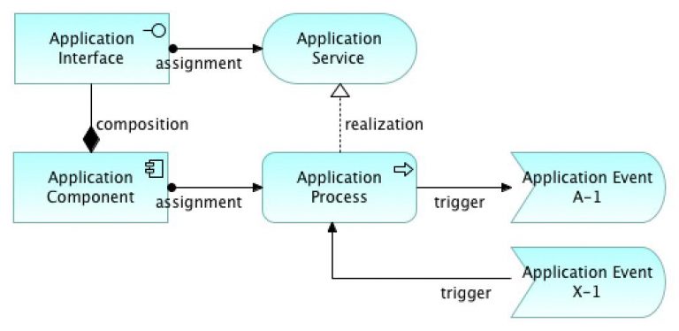 Application Architecture Modeling With ArchiMate - Holistic Enterprise ...