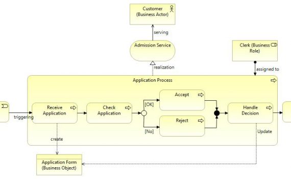 ArchiMate Archives - Holistic Enterprise Development