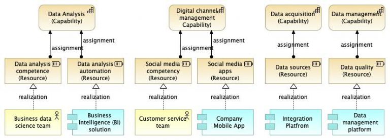 Strategy & Capability Modelling With ArchiMate - Holistic Enterprise ...