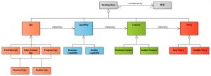 Using ArchiMate with SAFe - Holistic Enterprise Development