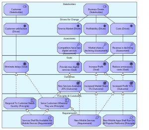 The Most Useful ArchiMate Diagram Types - Holistic Enterprise Development