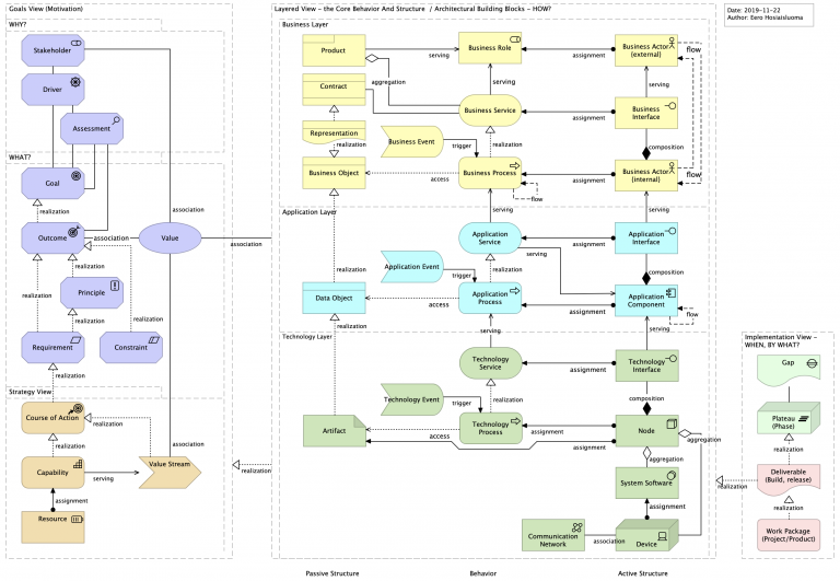 ArchiMate Metamodel For Enterprise Development - Holistic Enterprise ...