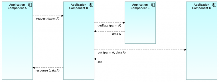 Application Architecture Modeling With ArchiMate - Holistic Enterprise ...
