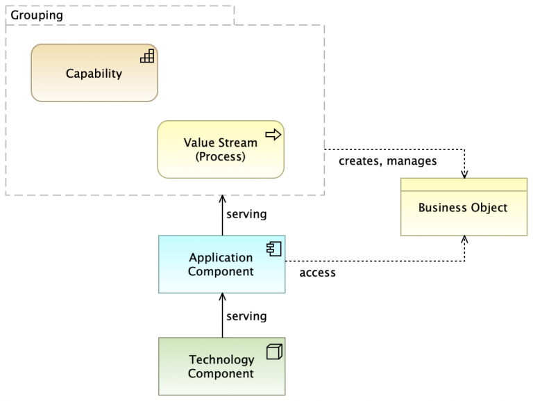 Architectural Thinking With ArchiMate Holistic Enterprise Development