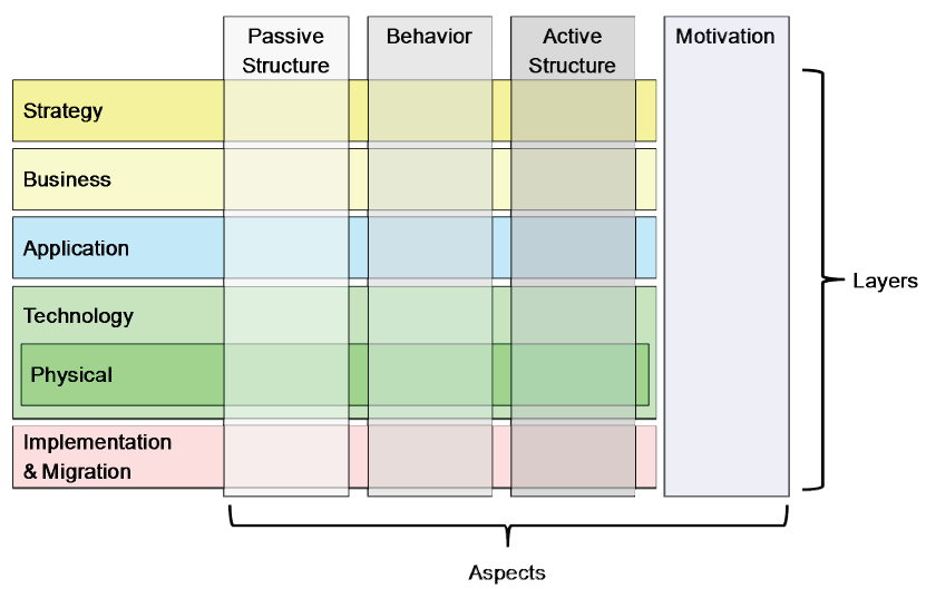 ArchiMate Cookbook - Holistic Enterprise Development