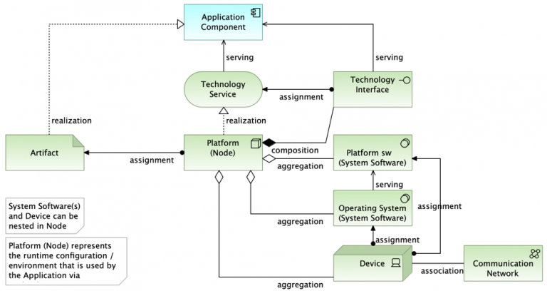 ArchiMate Cookbook - Holistic Enterprise Development