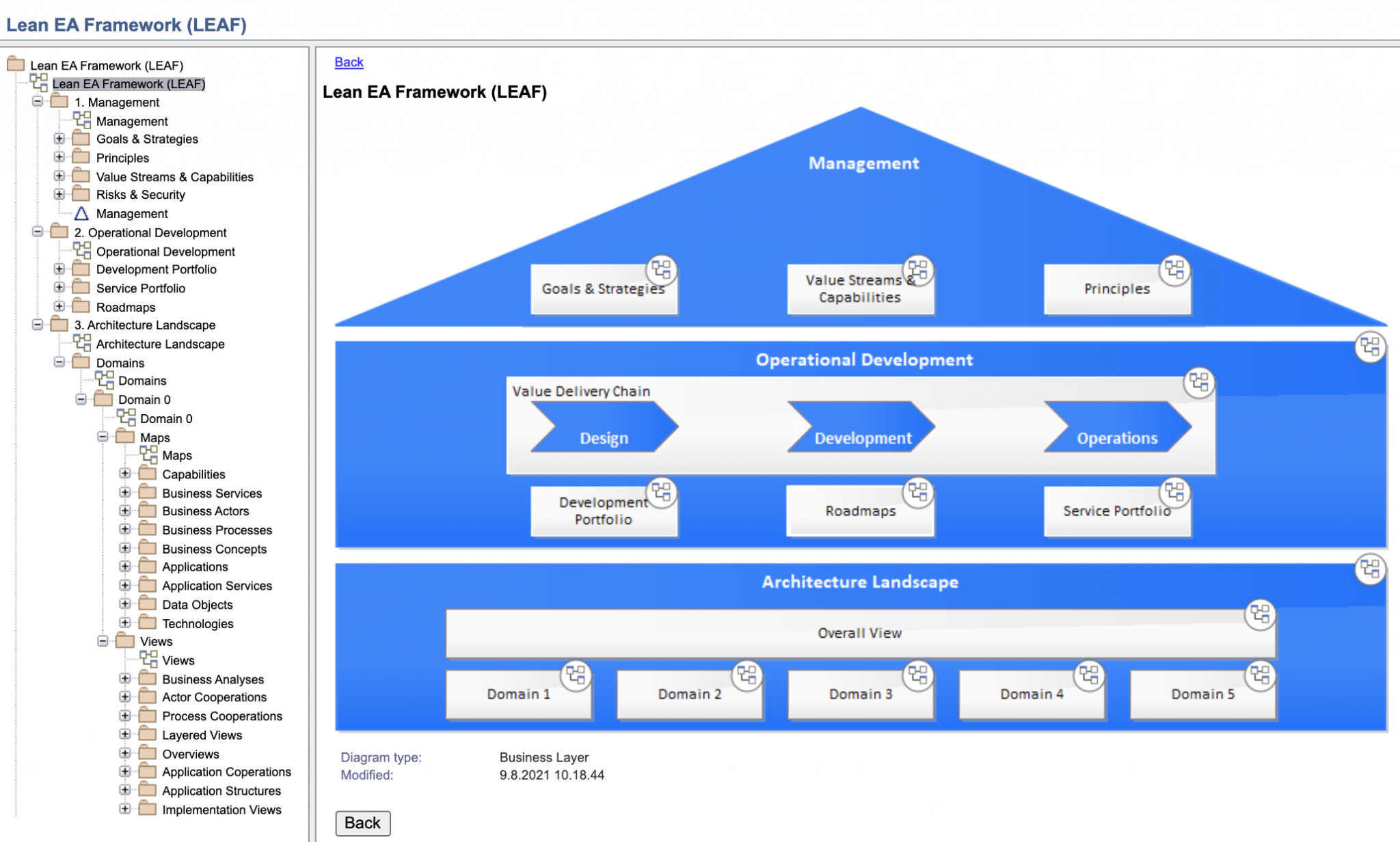 Lean Enterprise Architecture Framework (LEAF) Holistic Enterprise