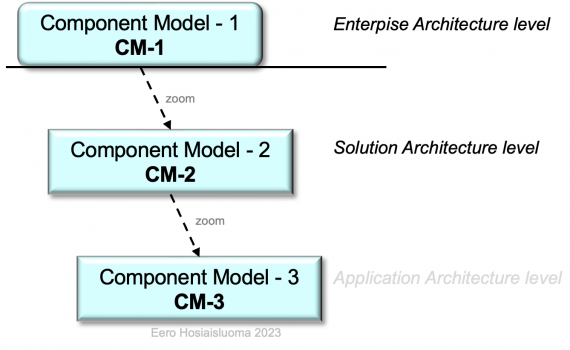 ArchiMate Archives - Holistic Enterprise Development