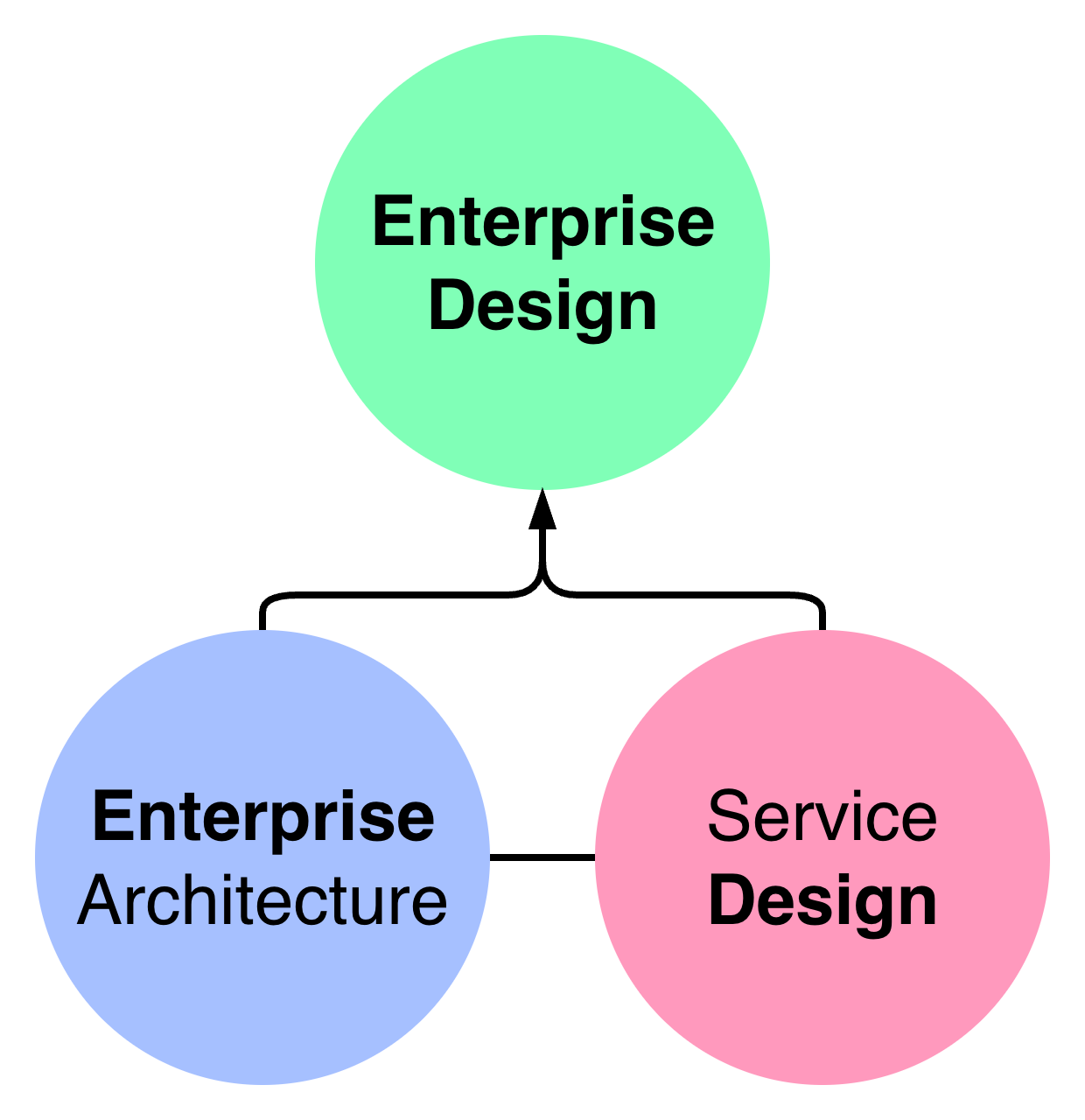 Enterprise Design
