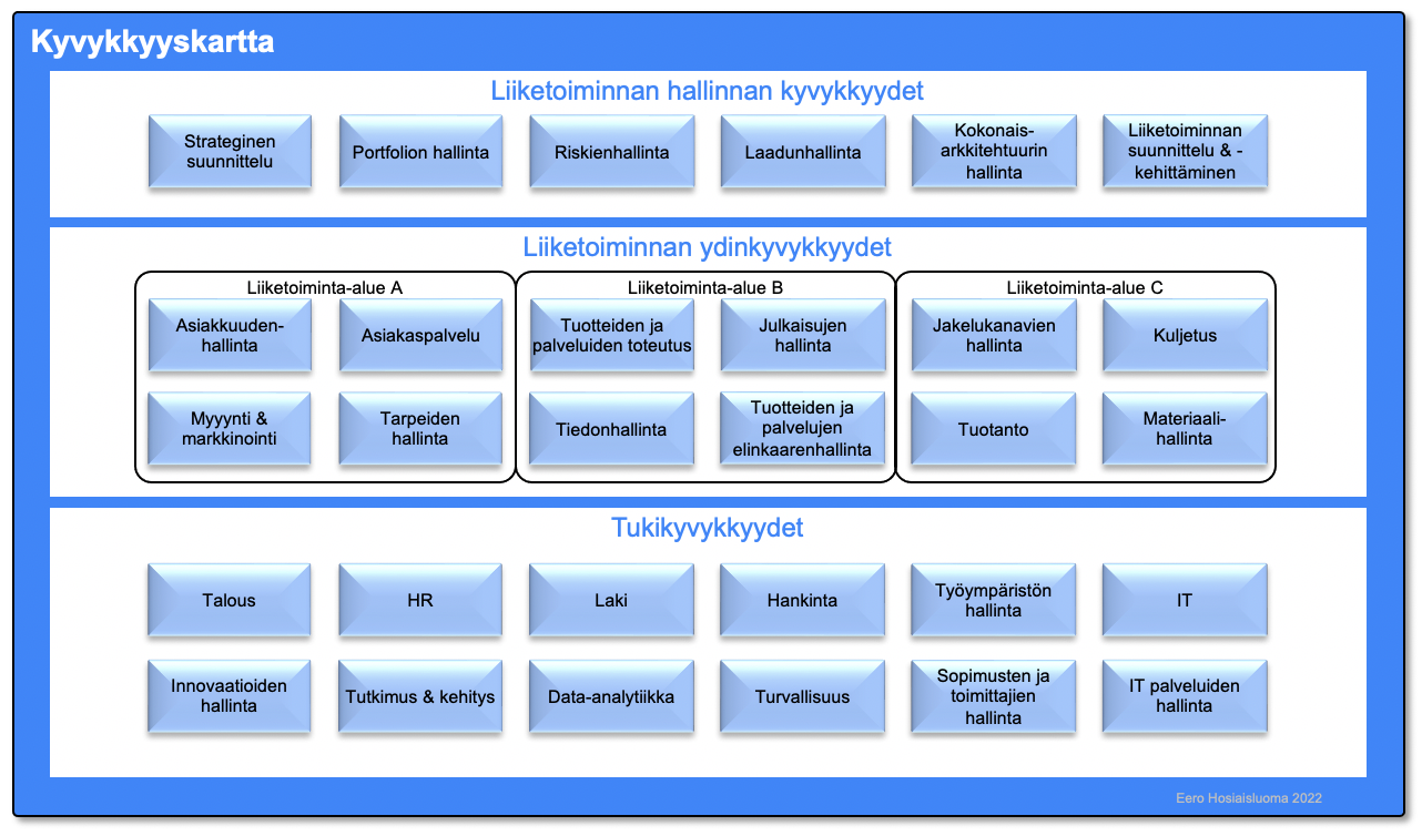 Kyvykkyyskartta Kokonaisvaltainen Kehitt minen Liiketoiminnan Muotoilu