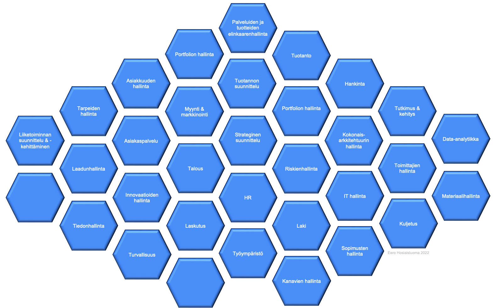kyvykkyyskartta - capability map brainstorming