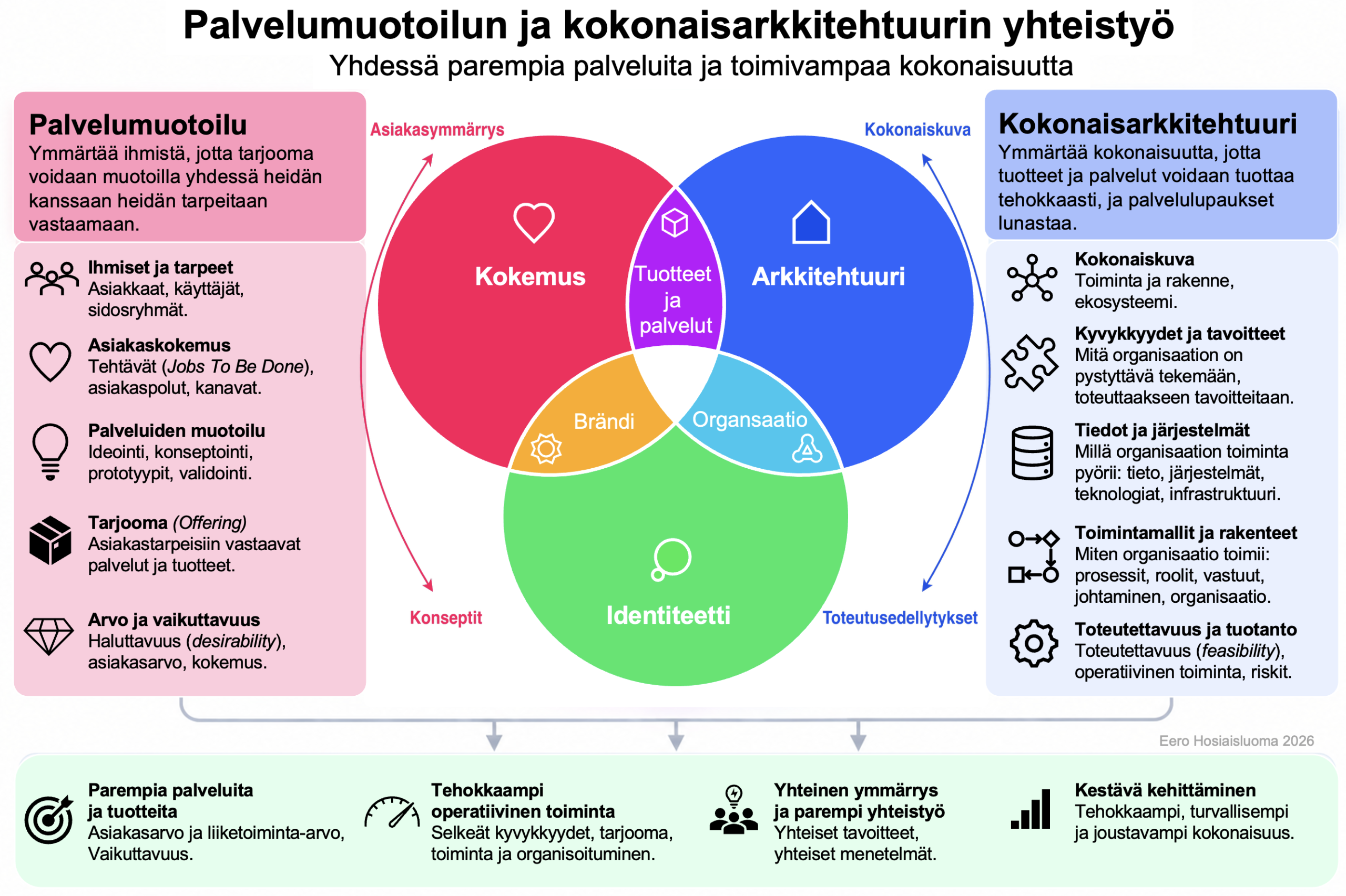palvelumuotoilu ja kokonaisarkkitehtuuri