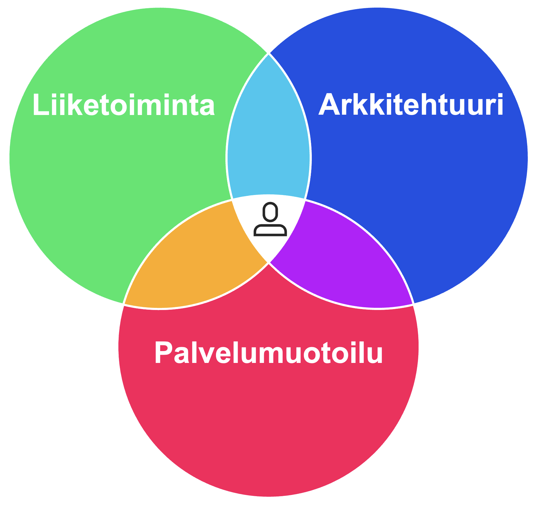 palvelumuotoilu ja arkkitehtuuri