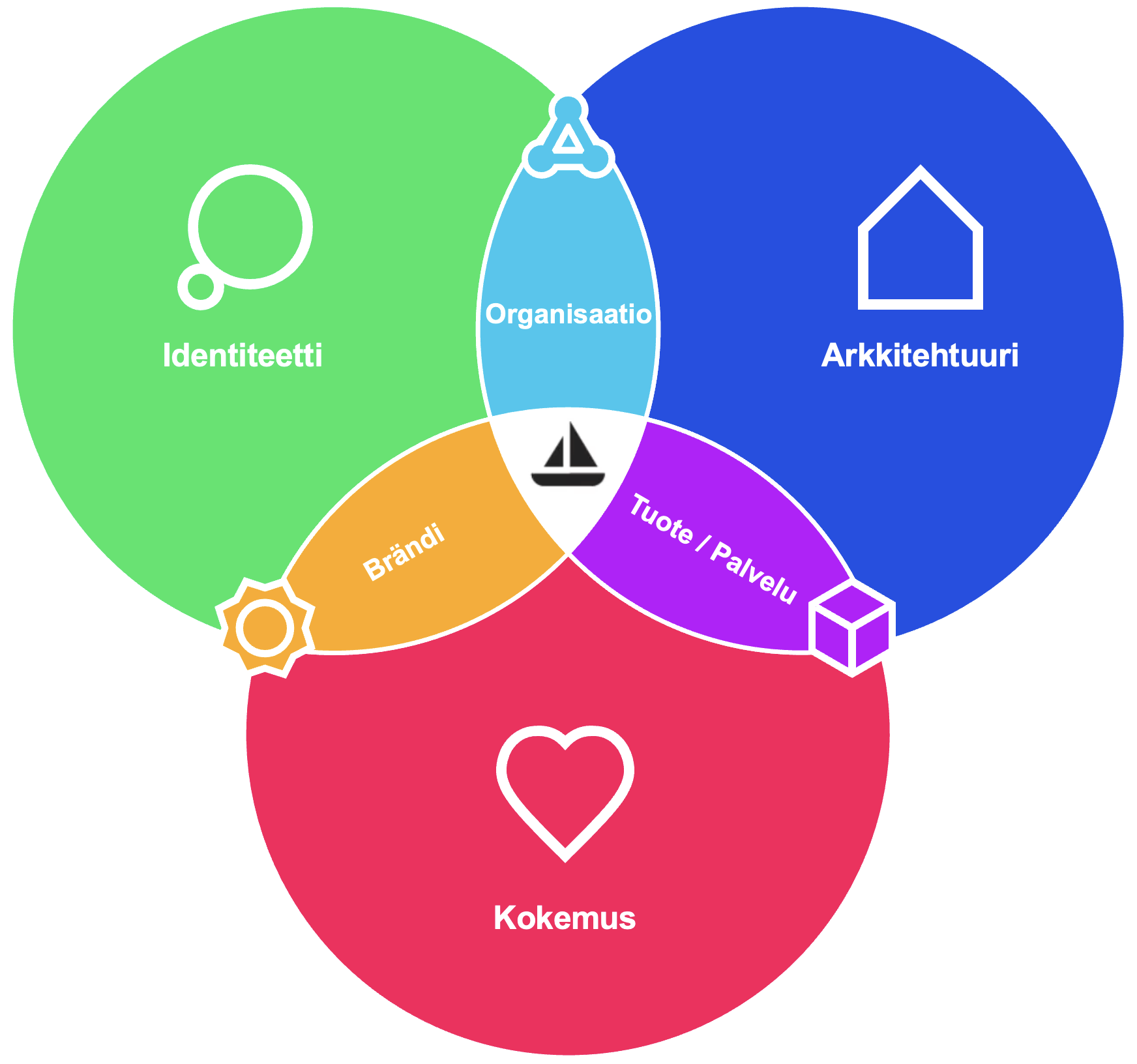 Enterprise Design liiketoiminnan muotoilu