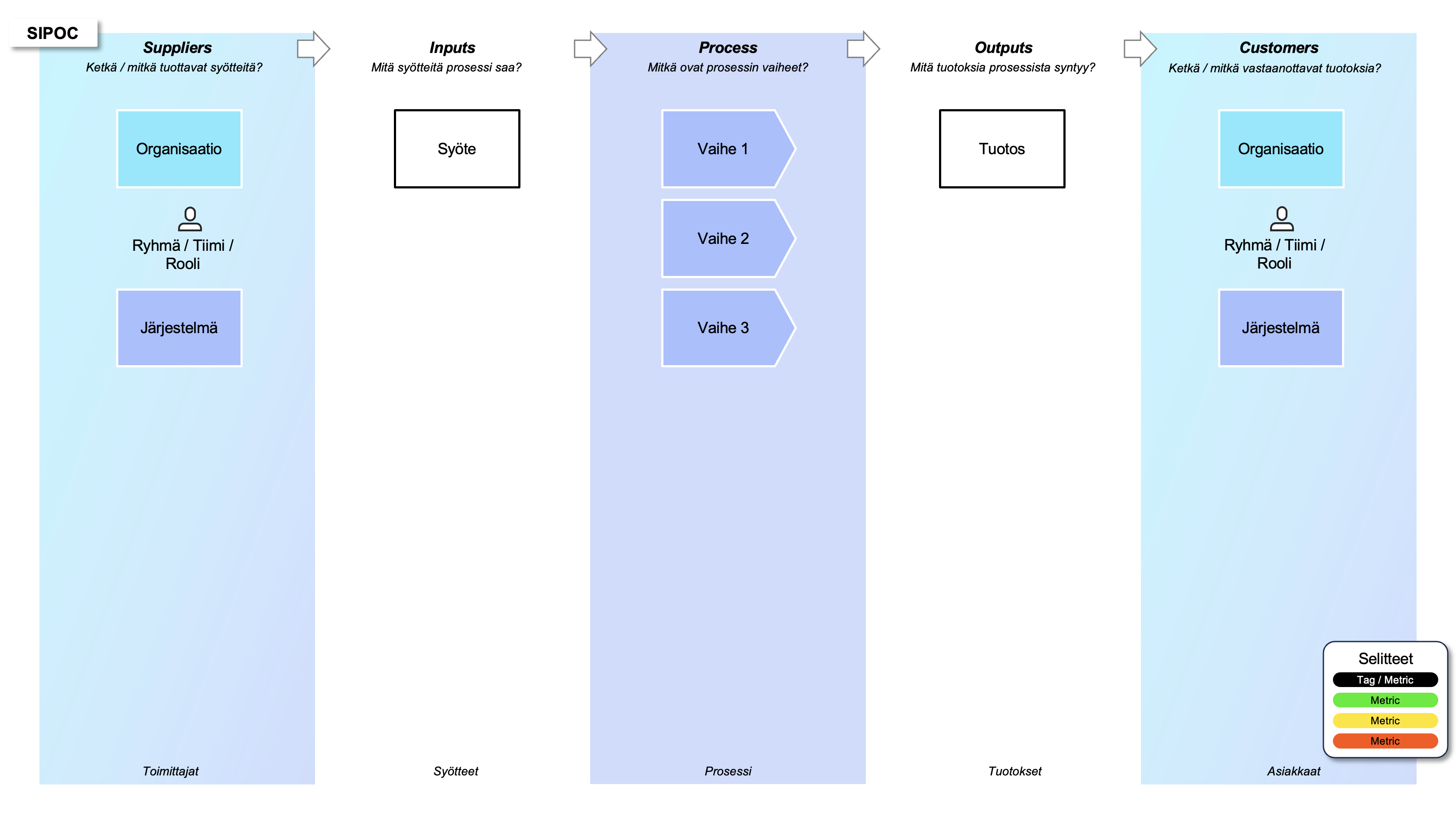 SIPOC