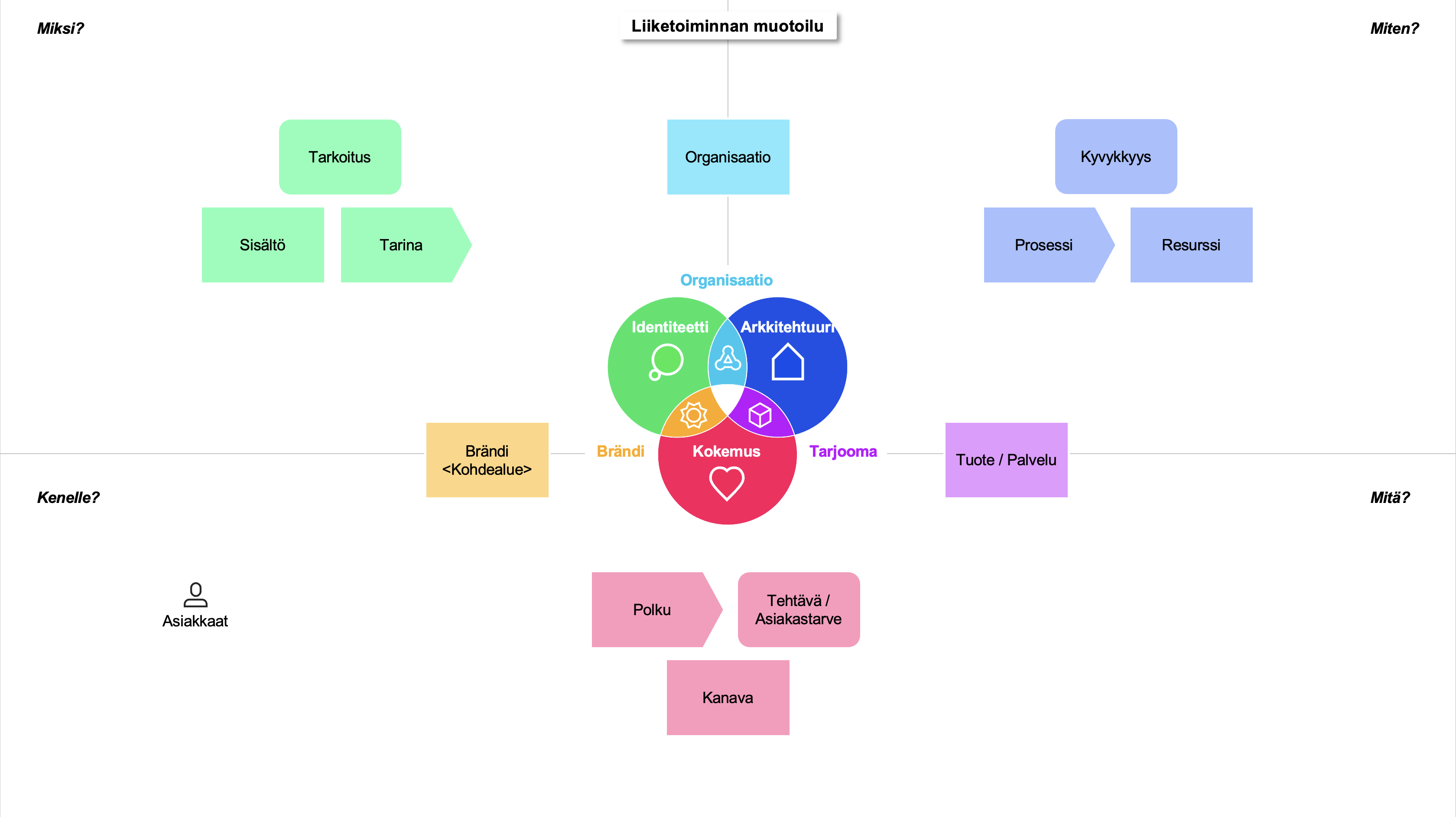 Enterprise Design Model