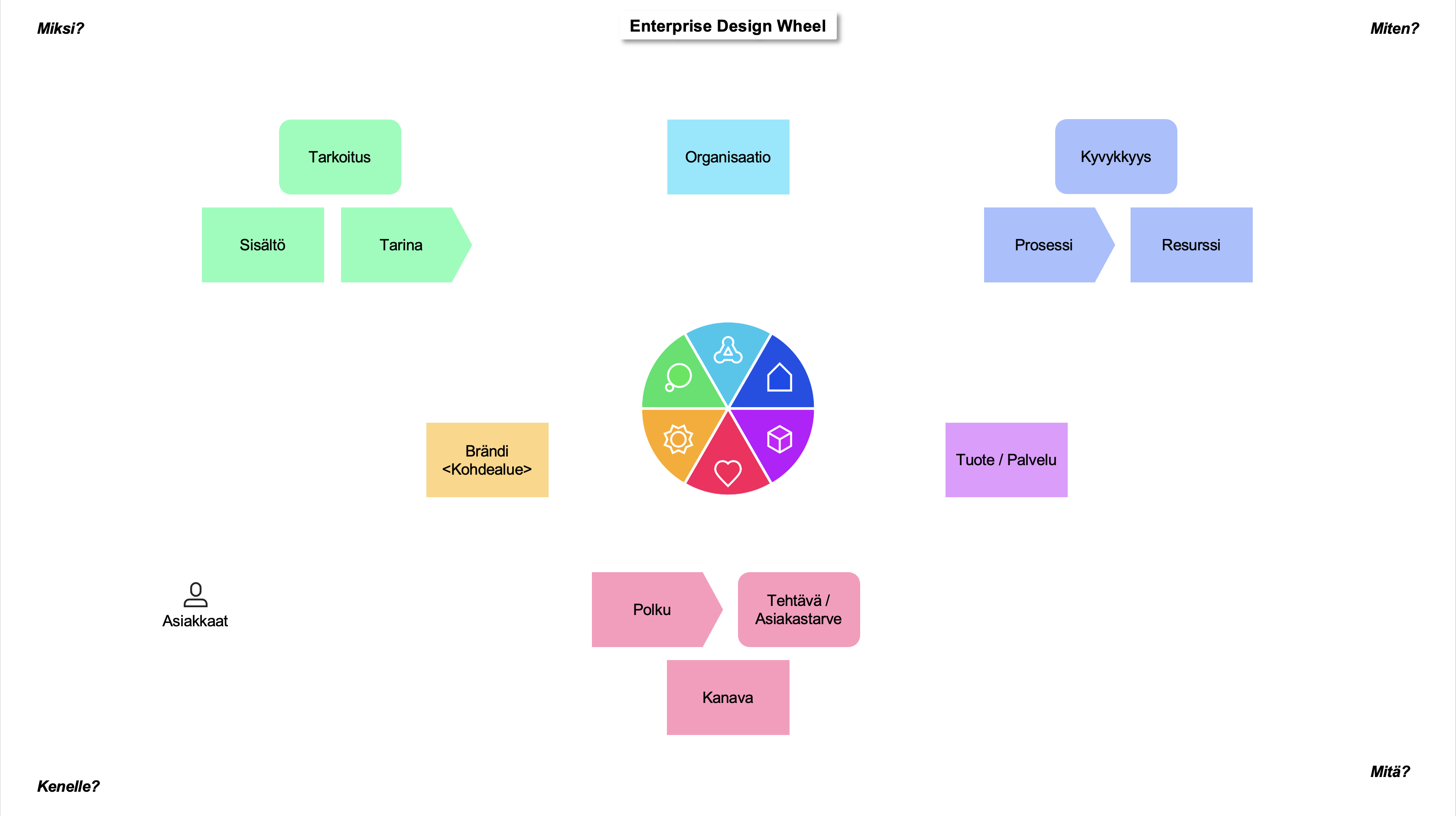 Enterprise Design Wheel