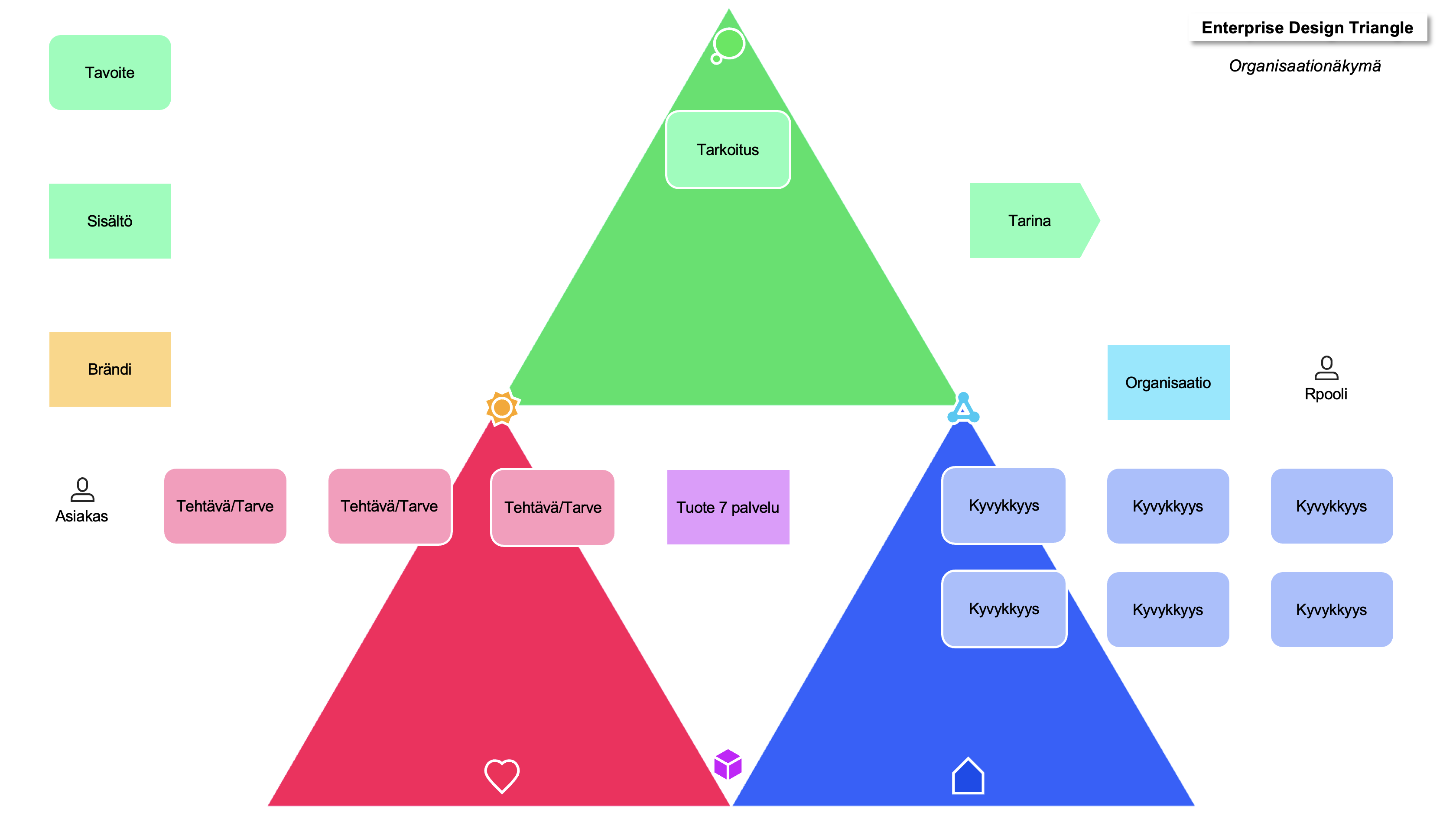Enterprise Design Triangle