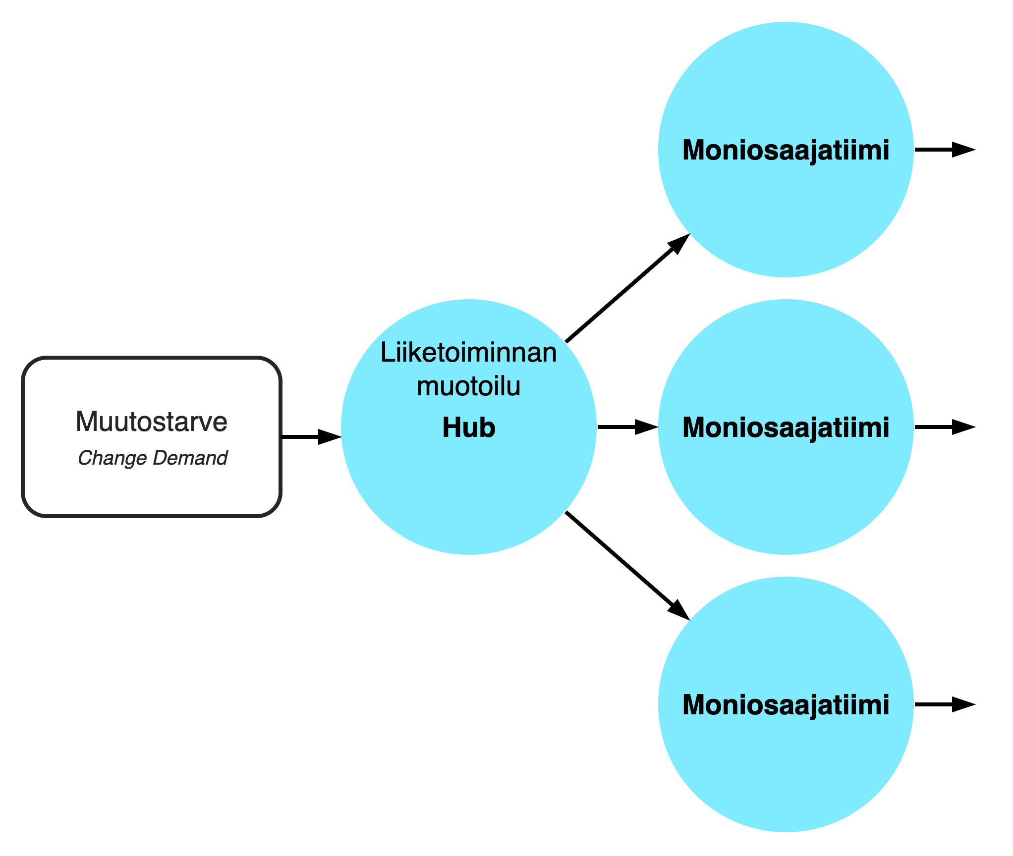 liiketoimintamuotoilu - enterprise design hub