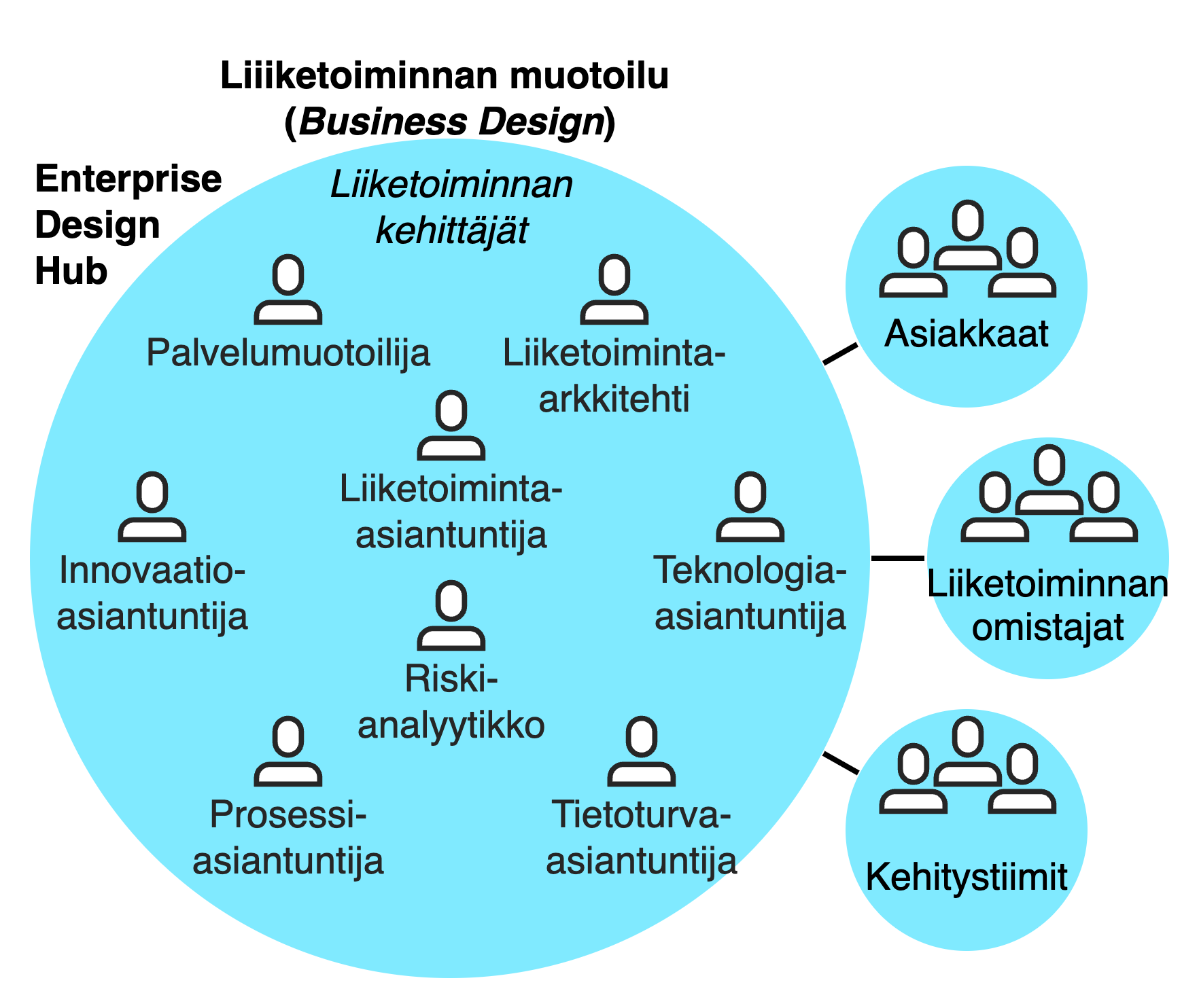liiketoiminnan muotoilu ( business design )