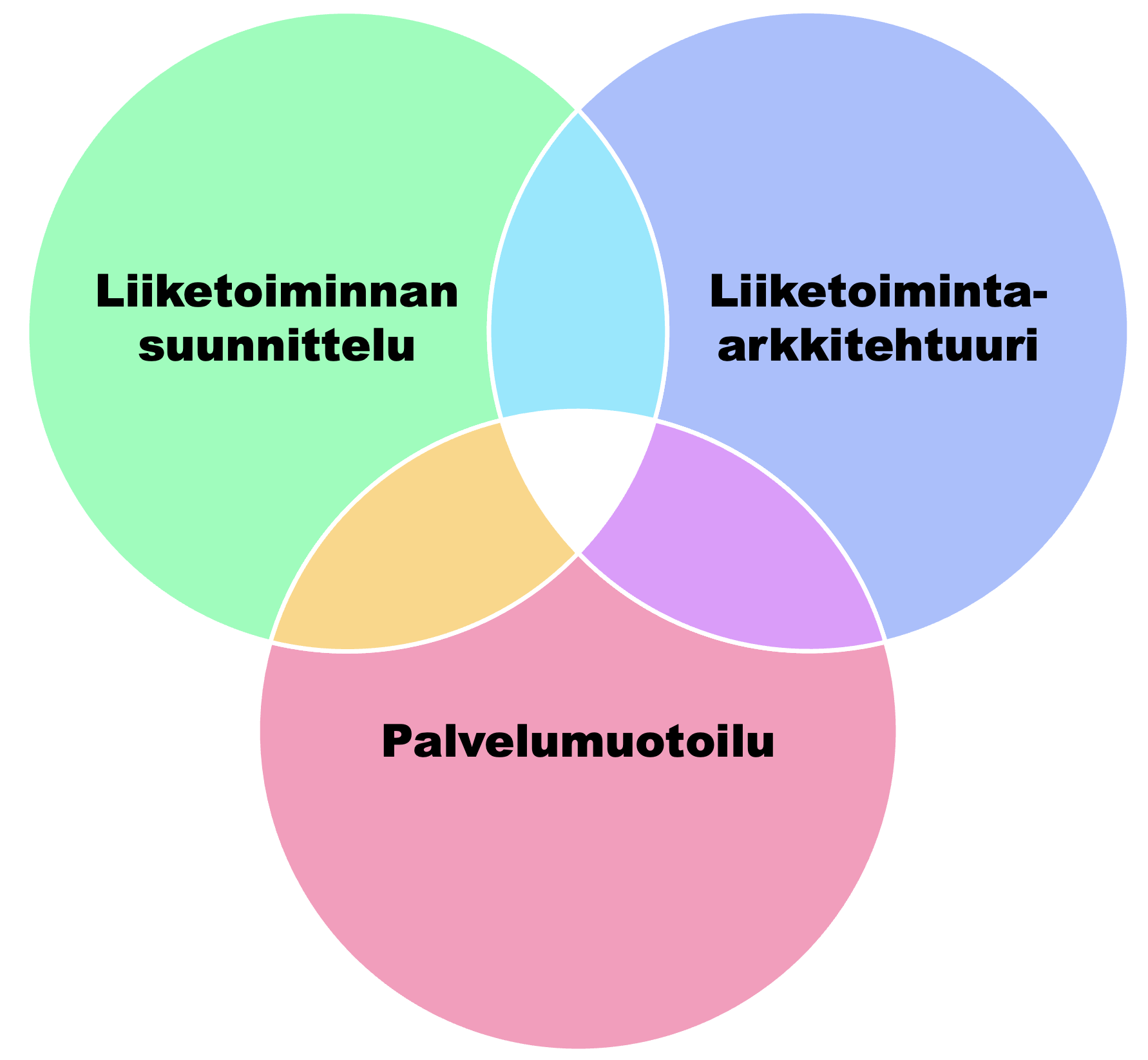 Liiketoiminnan muotoilu