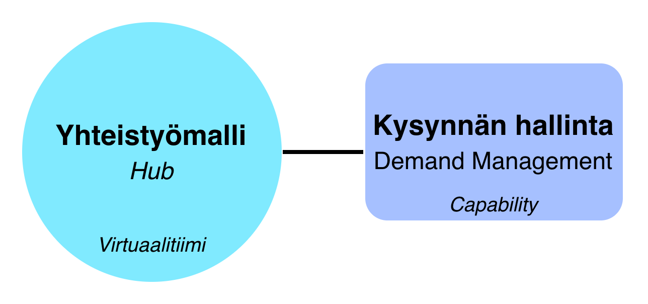 yhteistyömalli