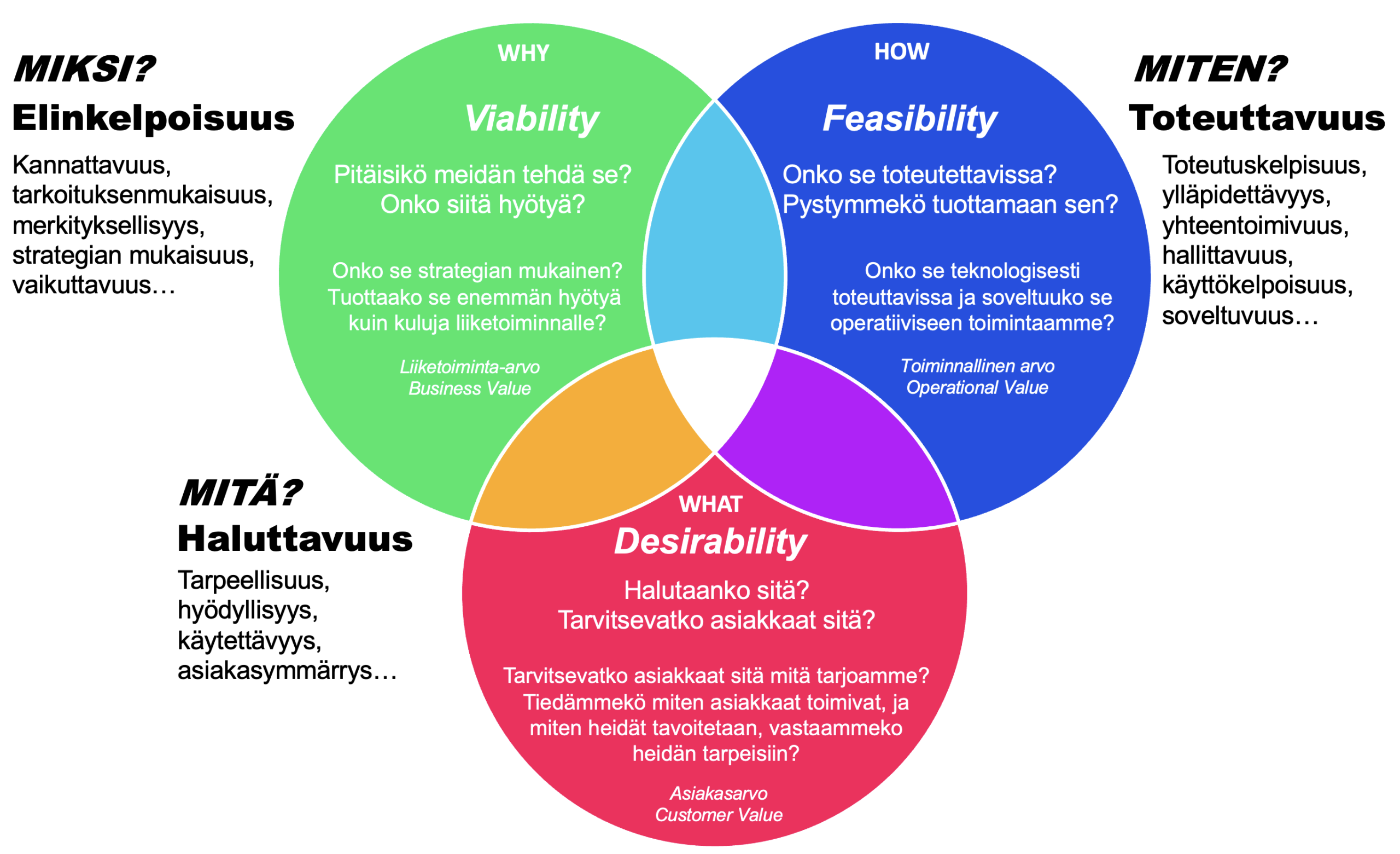 elinkelpoisuus, haluttavuus, toteutettavuus - Viability, Desirability, Feasibility (DVF / DFV)