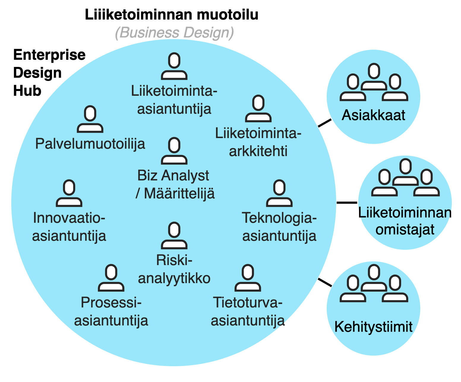 liiketoiminnan muotoilu