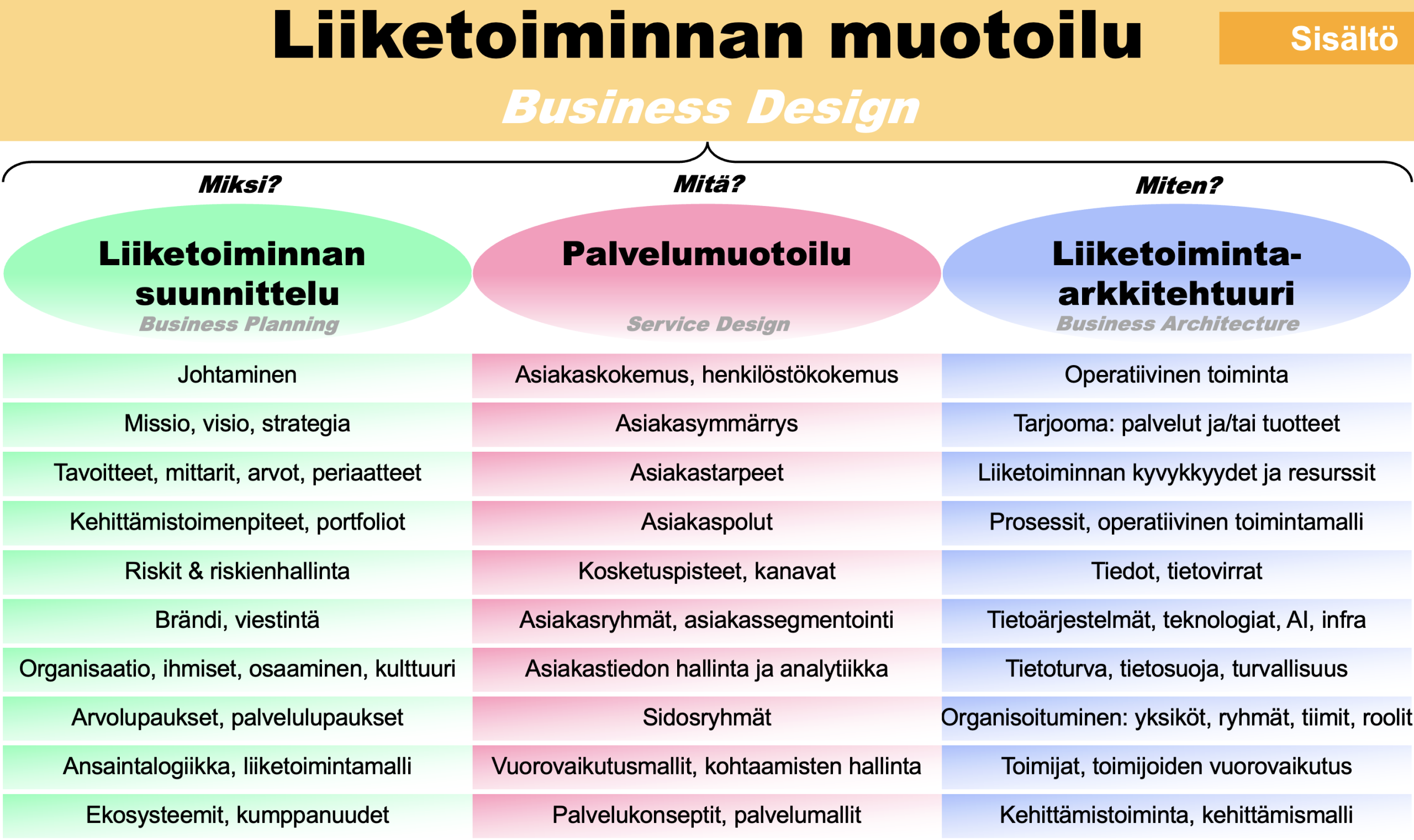 liiketoiminnan muotoilu