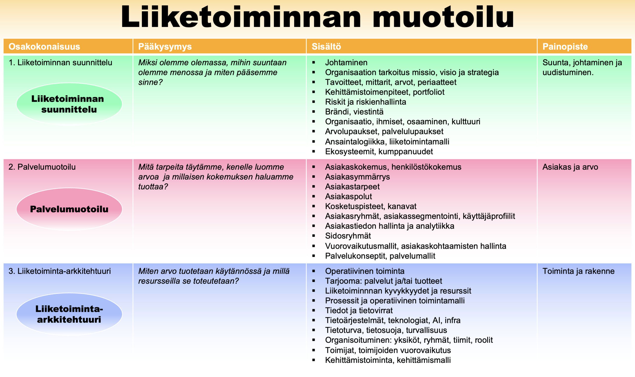 Liiketoiminnan muotoilu