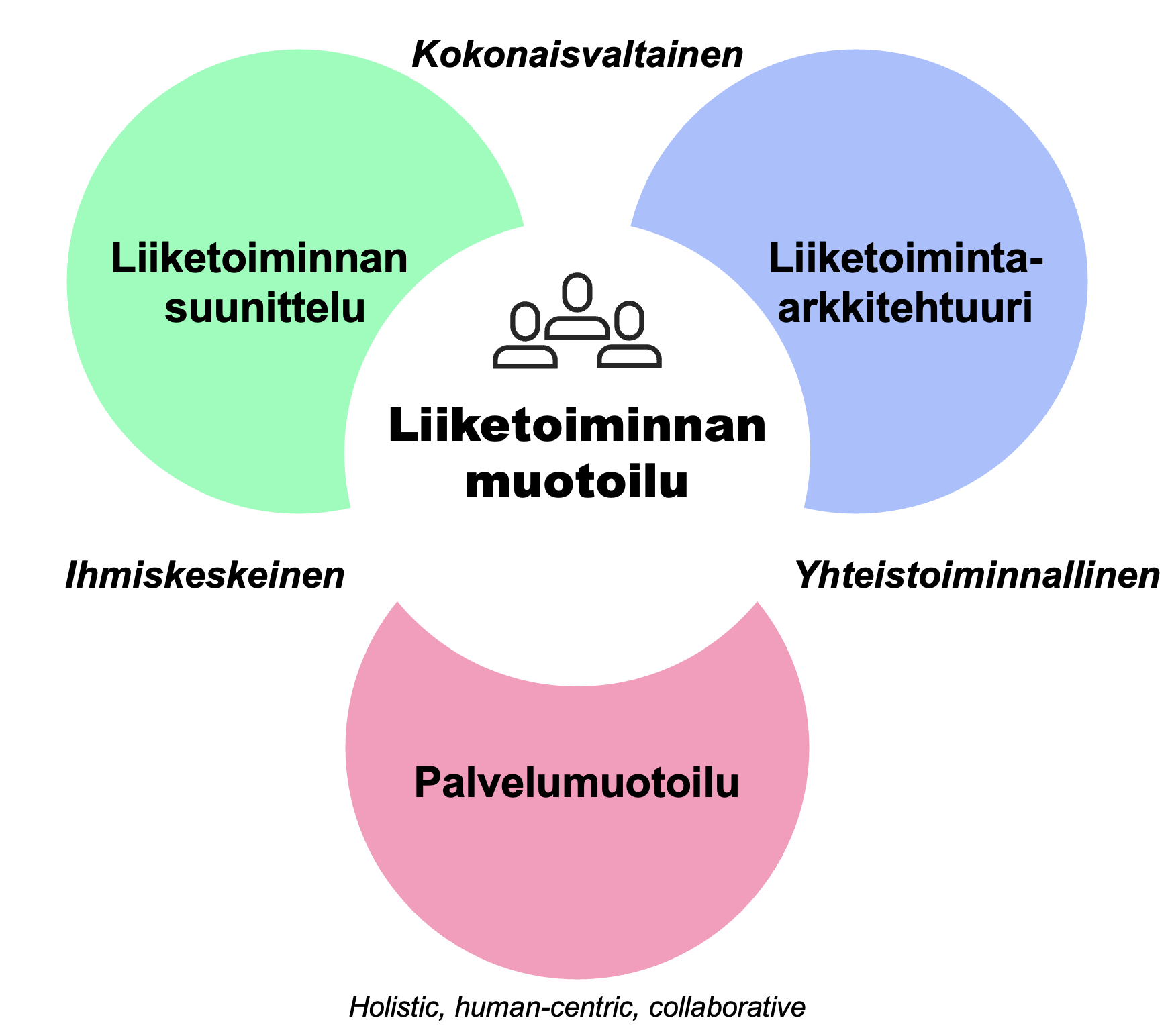 Liiketoiminnan muotoilu - Business Design