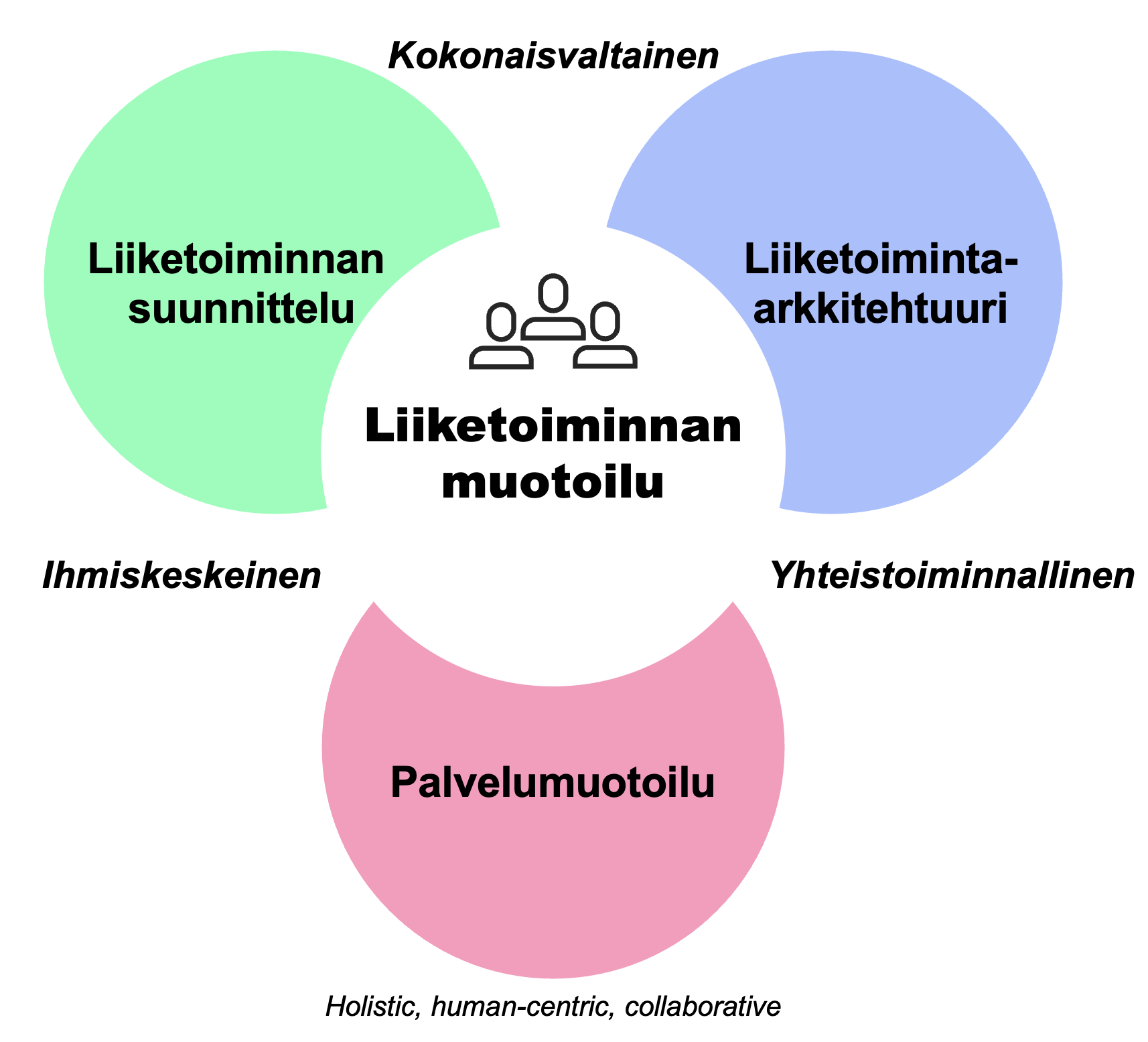 Liiketoiminnan muotoilu - Business Design