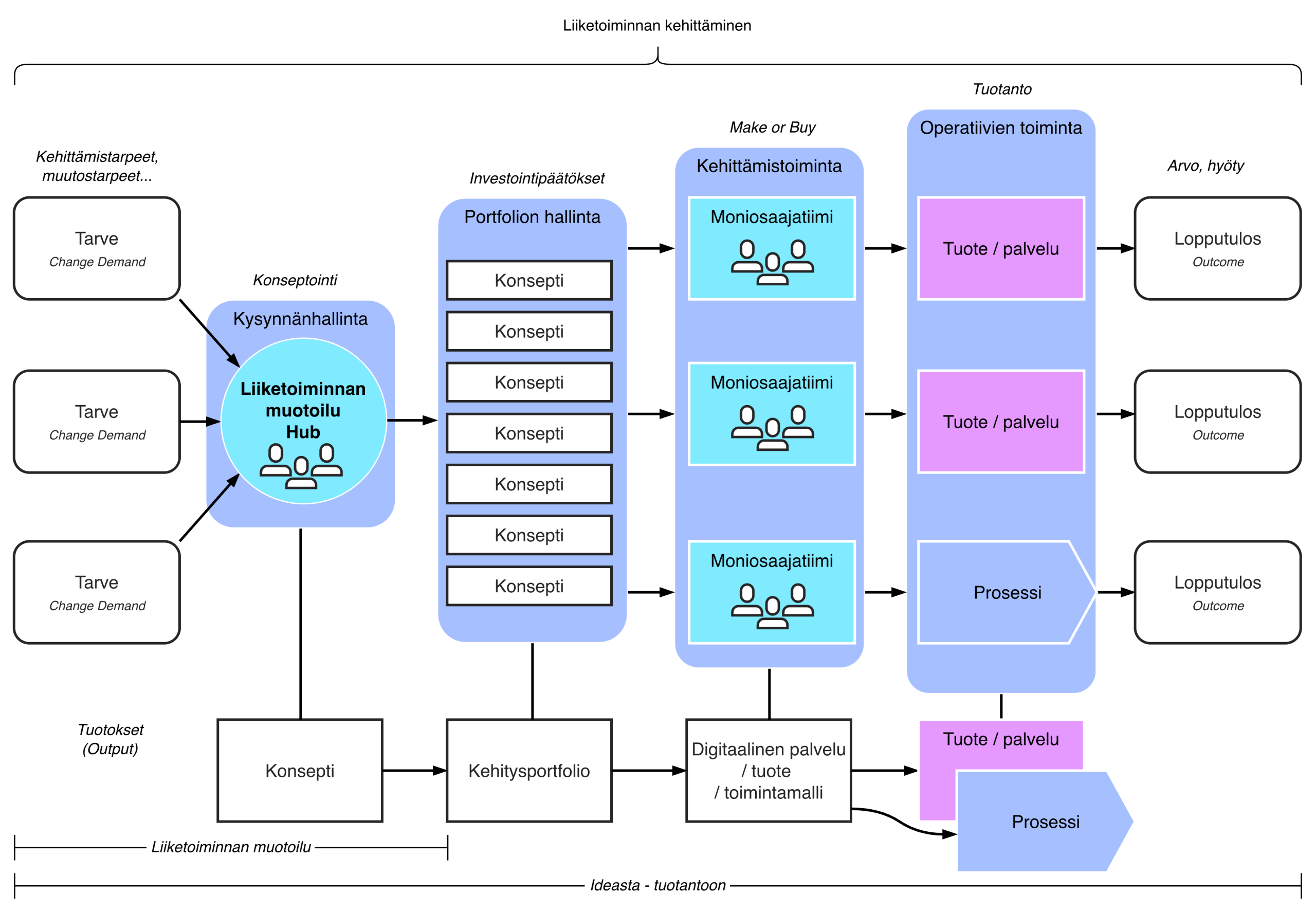 kehittämisen toimintamalli eli kehittämismalli