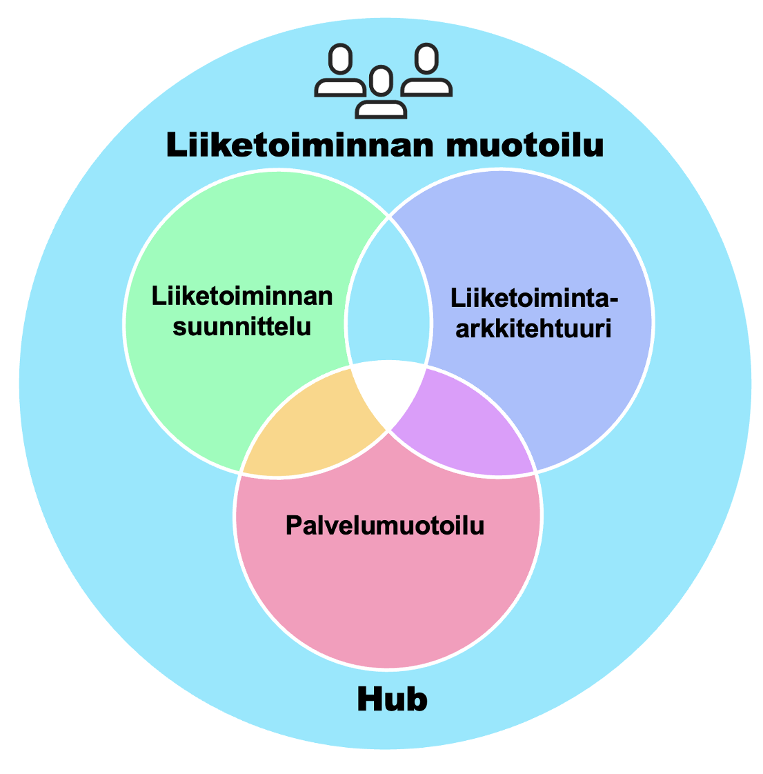 liiketoiminnan muotoilu