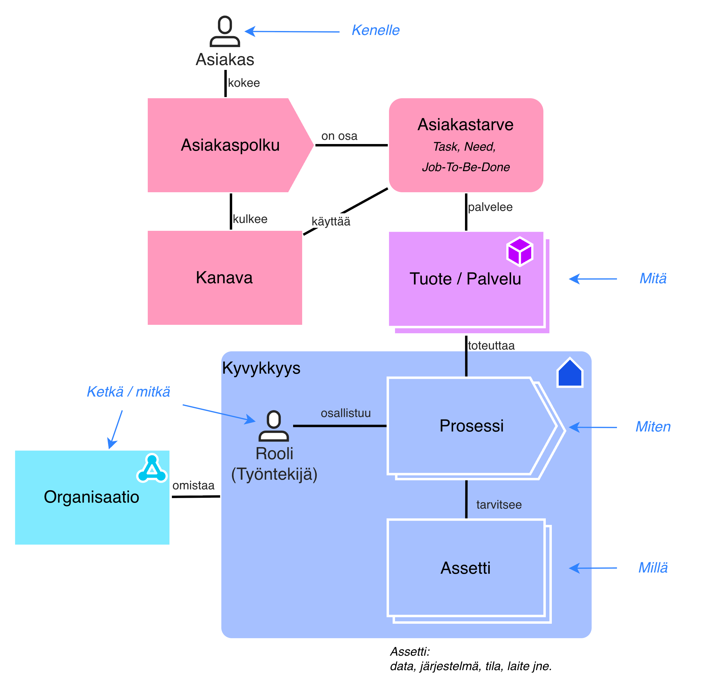 kyvykkyys ja asiakaslähtöisyys