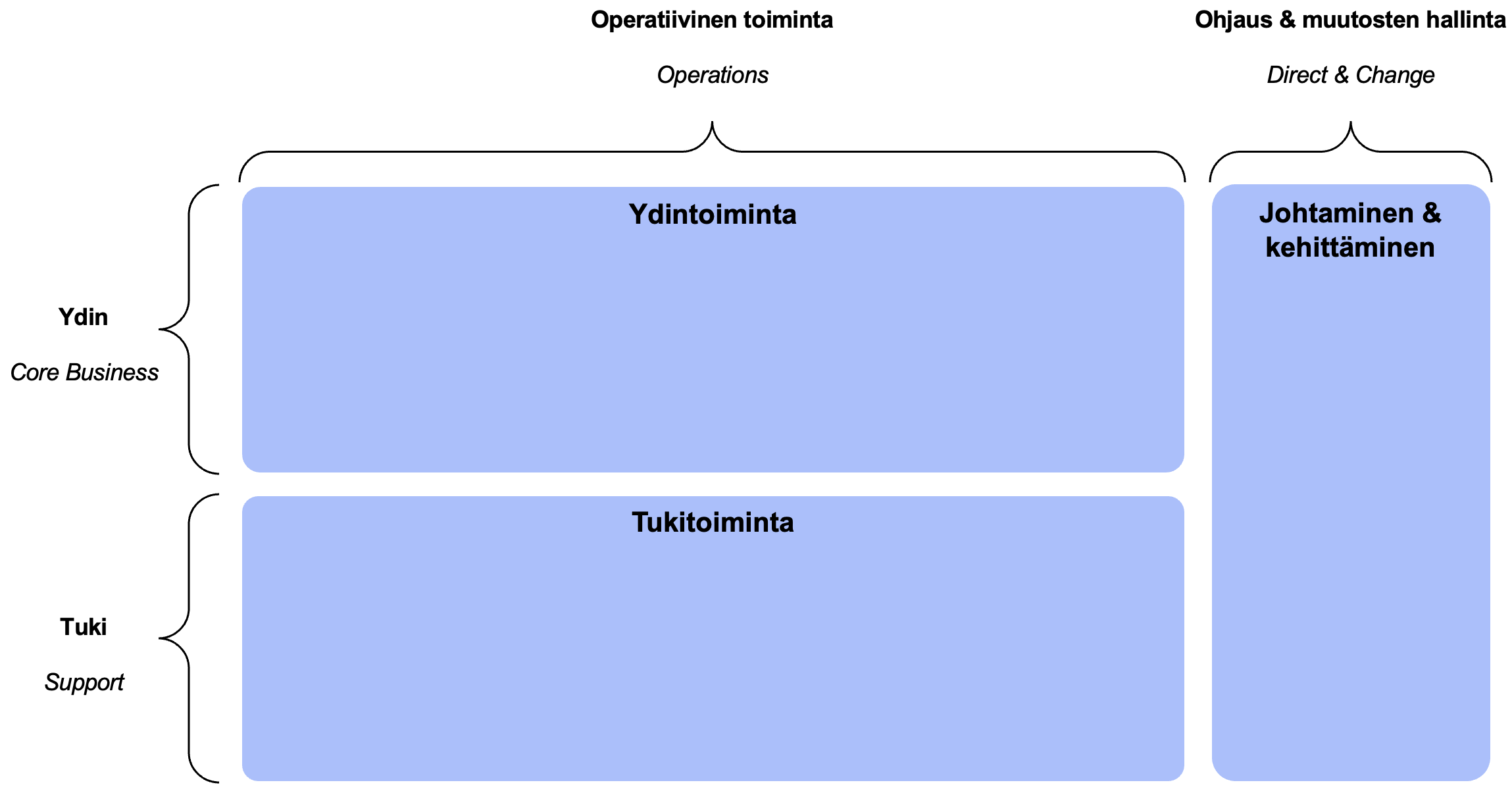 Liiketoiminnan jäsentely